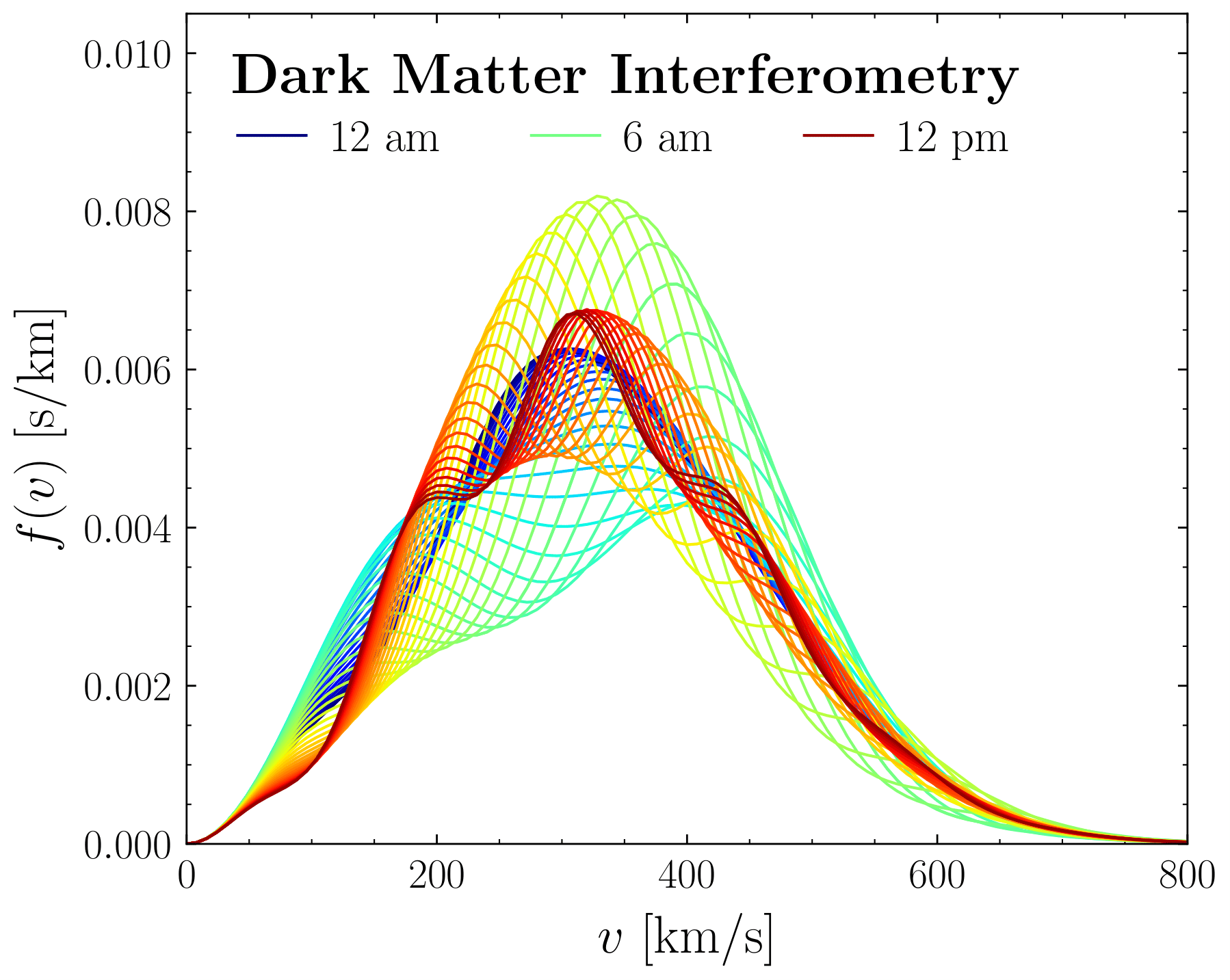 Dark Matter Interferometry